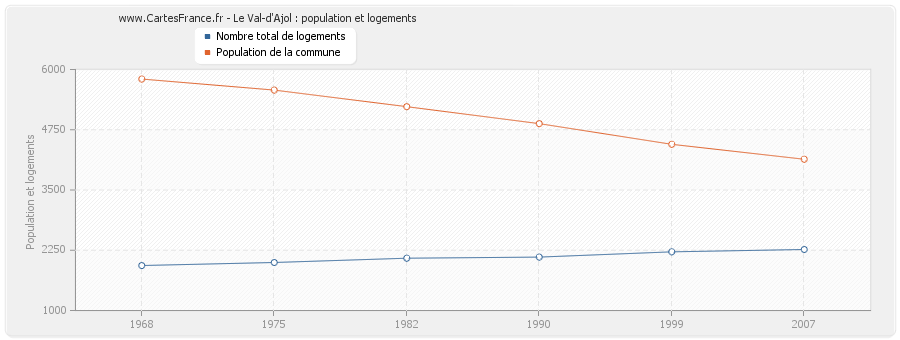 Le Val-d'Ajol : population et logements